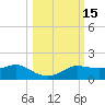 West Pass tide chart for Sunday, October 15, 2023