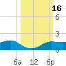 West Pass tide chart for Monday, October 16, 2023
