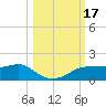 West Pass tide chart for Tuesday, October 17, 2023