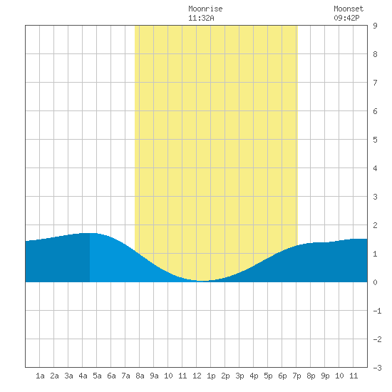 West Pass tide chart for Wednesday, October 18, 2023