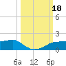West Pass tide chart for Wednesday, October 18, 2023