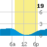 West Pass tide chart for Thursday, October 19, 2023