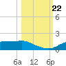West Pass tide chart for Sunday, October 22, 2023