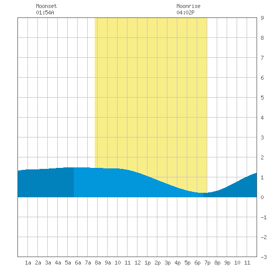 West Pass tide chart for Monday, October 23, 2023