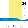 West Pass tide chart for Tuesday, October 24, 2023