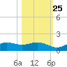 West Pass tide chart for Wednesday, October 25, 2023