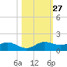 West Pass tide chart for Friday, October 27, 2023
