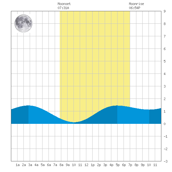 West Pass tide chart for Saturday, October 28, 2023