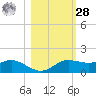 West Pass tide chart for Saturday, October 28, 2023