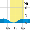 West Pass tide chart for Sunday, October 29, 2023