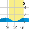 West Pass tide chart for Monday, October 2, 2023