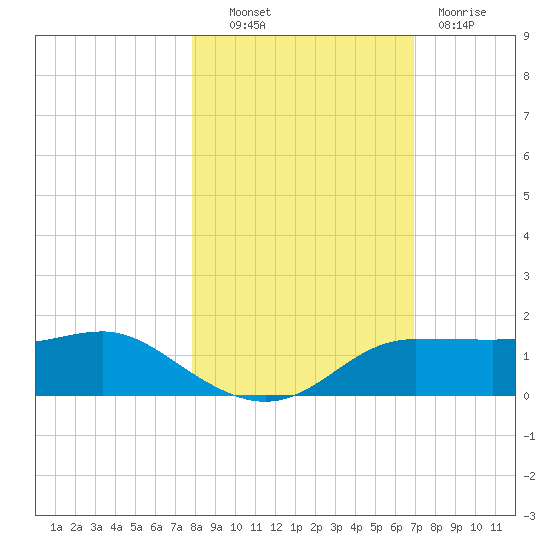 West Pass tide chart for Monday, October 30, 2023