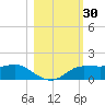 West Pass tide chart for Monday, October 30, 2023