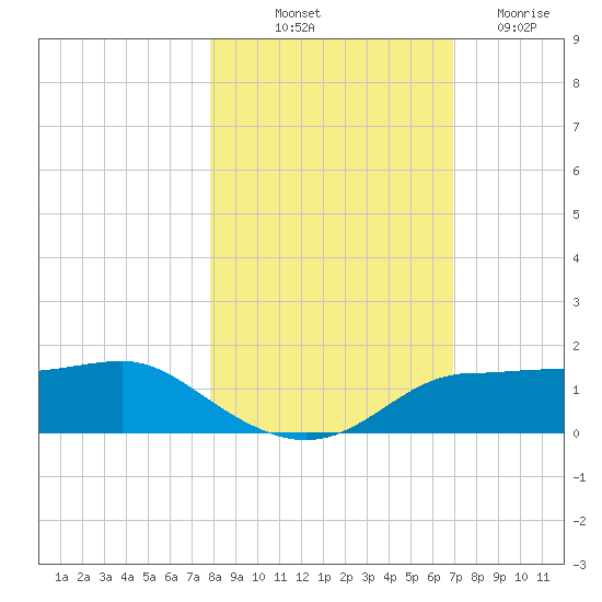 West Pass tide chart for Tuesday, October 31, 2023