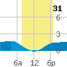 West Pass tide chart for Tuesday, October 31, 2023