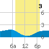 West Pass tide chart for Tuesday, October 3, 2023