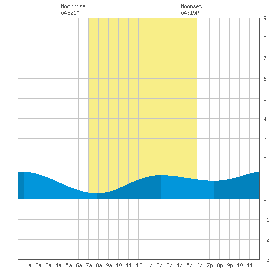 West Pass tide chart for Friday, November 10, 2023