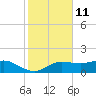 West Pass tide chart for Saturday, November 11, 2023