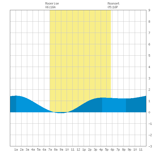 West Pass tide chart for Sunday, November 12, 2023
