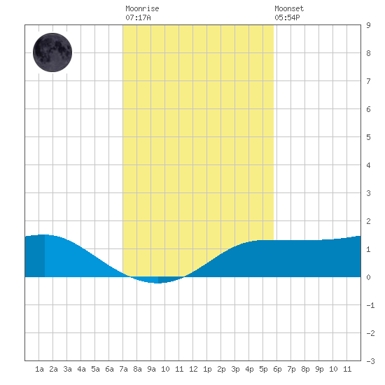 West Pass tide chart for Monday, November 13, 2023