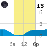 West Pass tide chart for Monday, November 13, 2023