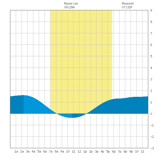 West Pass tide chart for Wednesday, November 15, 2023