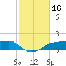 West Pass tide chart for Thursday, November 16, 2023