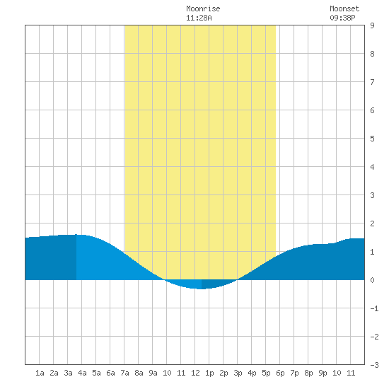 West Pass tide chart for Friday, November 17, 2023