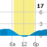 West Pass tide chart for Friday, November 17, 2023
