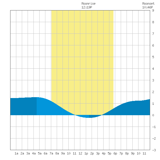 West Pass tide chart for Saturday, November 18, 2023