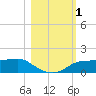 West Pass tide chart for Wednesday, November 1, 2023