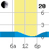 West Pass tide chart for Monday, November 20, 2023