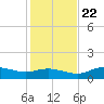 West Pass tide chart for Wednesday, November 22, 2023