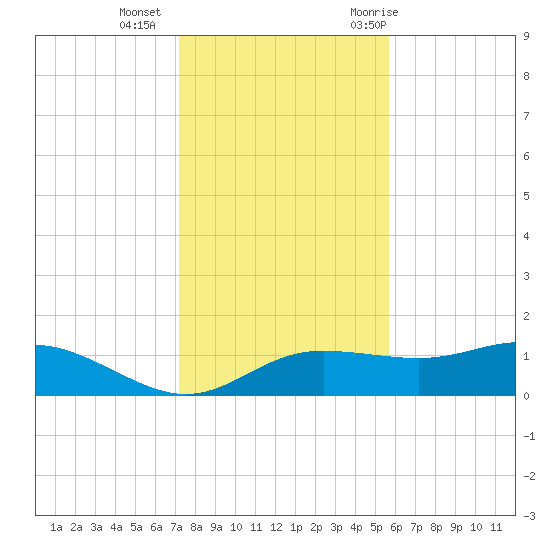 West Pass tide chart for Friday, November 24, 2023