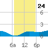 West Pass tide chart for Friday, November 24, 2023