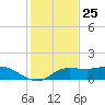 West Pass tide chart for Saturday, November 25, 2023