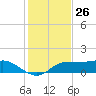 West Pass tide chart for Sunday, November 26, 2023