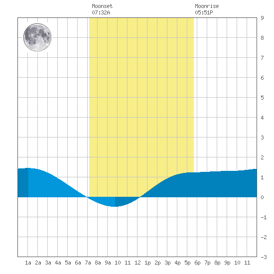 West Pass tide chart for Monday, November 27, 2023