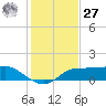 West Pass tide chart for Monday, November 27, 2023