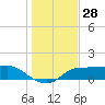 West Pass tide chart for Tuesday, November 28, 2023