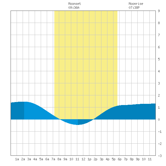 West Pass tide chart for Wednesday, November 29, 2023