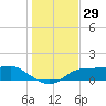 West Pass tide chart for Wednesday, November 29, 2023