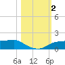West Pass tide chart for Thursday, November 2, 2023