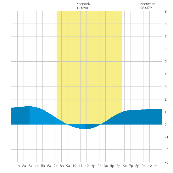 West Pass tide chart for Thursday, November 30, 2023
