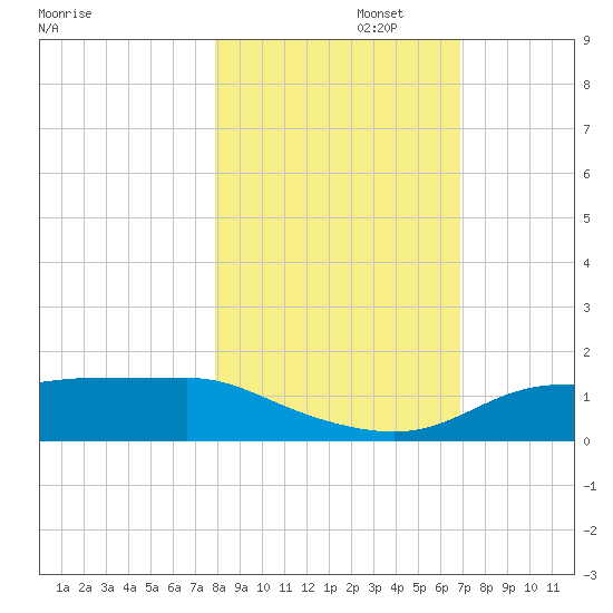 West Pass tide chart for Saturday, November 4, 2023