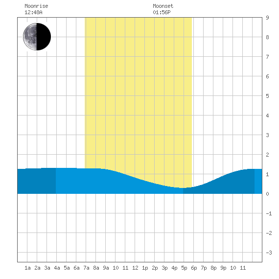 West Pass tide chart for Sunday, November 5, 2023
