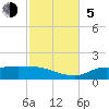 West Pass tide chart for Sunday, November 5, 2023