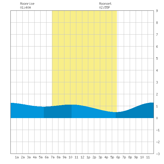 West Pass tide chart for Tuesday, November 7, 2023