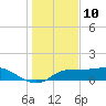 West Pass tide chart for Sunday, December 10, 2023