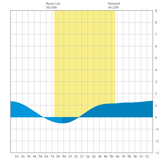 West Pass tide chart for Monday, December 11, 2023